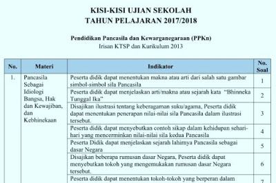 5 Rahasia Kisi-Kisi Soal Kelas 3 SD Semester 2 KTSP 2026 yang Wajib Diketahui Orang Tua 5 Rahasia Kisi-Kisi Soal Kelas 3 SD Semester 2 KTSP 2026 yang Wajib Diketahui Orang Tua