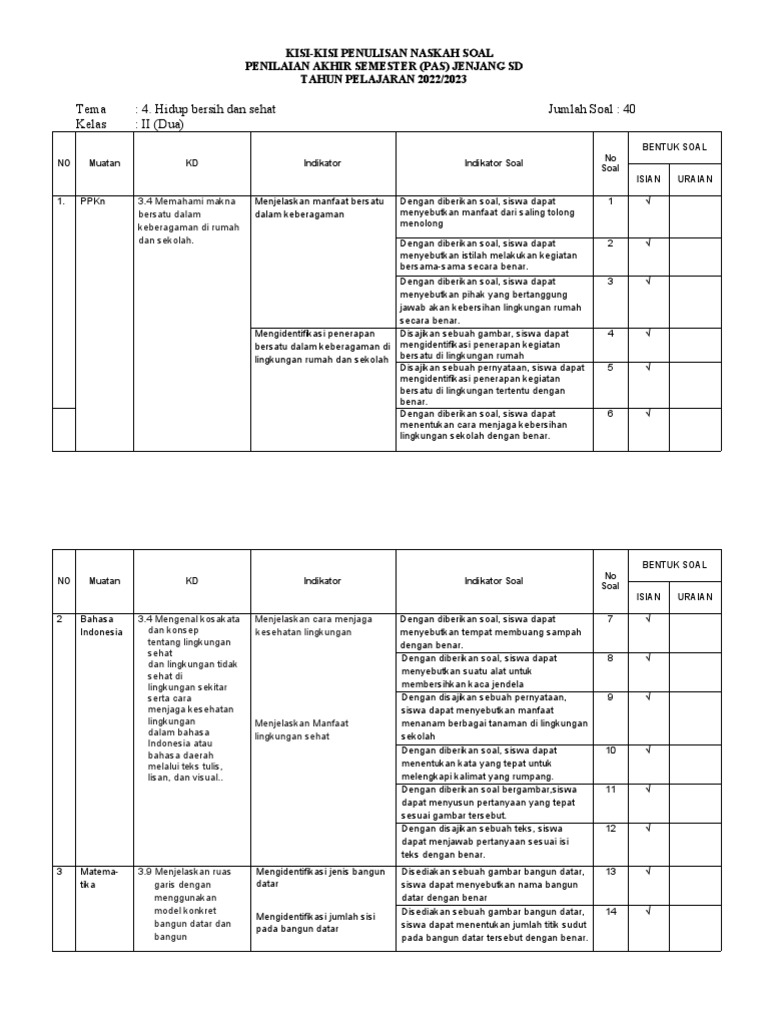 Kisi-kisi soal kelas 2 tema 4 subtema 3 pembelajaran 1 Ungkap Materi Penting Sebelum Ujian